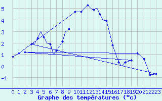 Courbe de tempratures pour Bekescsaba