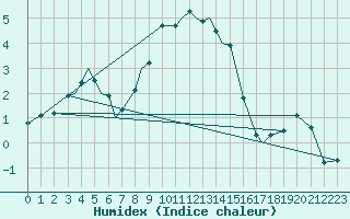 Courbe de l'humidex pour Bekescsaba