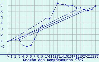 Courbe de tempratures pour Skalmen Fyr