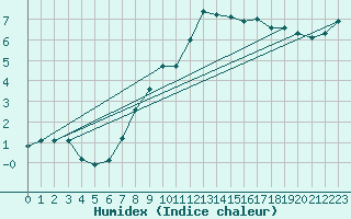 Courbe de l'humidex pour Skalmen Fyr