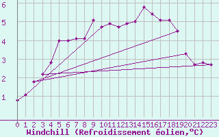 Courbe du refroidissement olien pour Toroe