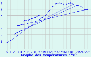 Courbe de tempratures pour Gsgen