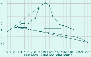 Courbe de l'humidex pour Galati