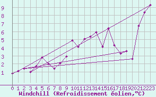 Courbe du refroidissement olien pour Bruck / Mur
