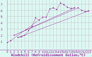 Courbe du refroidissement olien pour Schleiz