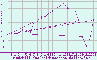 Courbe du refroidissement olien pour Kittila Lompolonvuoma