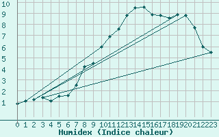 Courbe de l'humidex pour Chaumont (Sw)