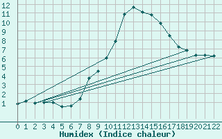 Courbe de l'humidex pour Roc St. Pere (And)