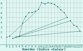 Courbe de l'humidex pour Tromso-Holt