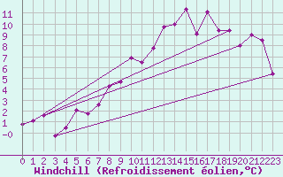 Courbe du refroidissement olien pour Chaumont (Sw)