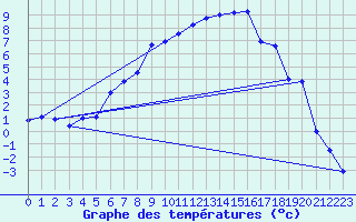 Courbe de tempratures pour Dagloesen