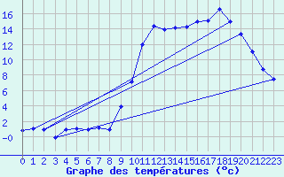 Courbe de tempratures pour Chambonchard (23)