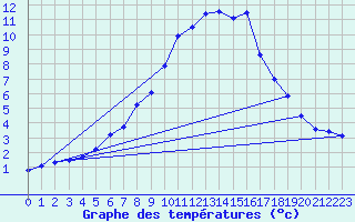 Courbe de tempratures pour Binn
