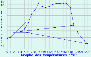 Courbe de tempratures pour Coschen