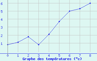 Courbe de tempratures pour Geilo Oldebraten