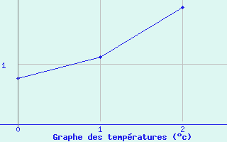 Courbe de tempratures pour Geilo Oldebraten