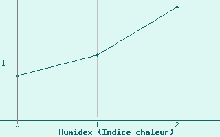 Courbe de l'humidex pour Geilo Oldebraten