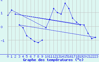 Courbe de tempratures pour Langres (52) 