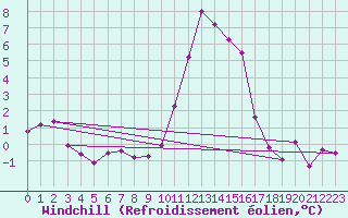 Courbe du refroidissement olien pour Lans-en-Vercors - Les Allires (38)