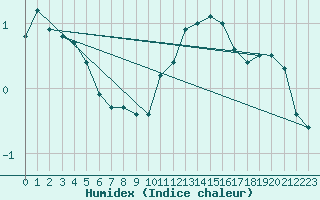 Courbe de l'humidex pour Saint-Quentin (02)