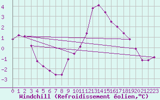 Courbe du refroidissement olien pour Brocken