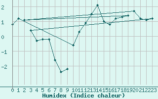 Courbe de l'humidex pour Mazinghem (62)