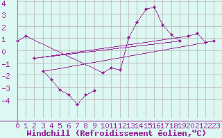 Courbe du refroidissement olien pour Michelstadt-Vielbrunn