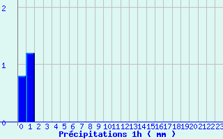 Diagramme des prcipitations pour Marolles-les-Braults (72)