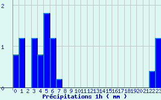 Diagramme des prcipitations pour Cambo-les-Bains (64)