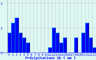 Diagramme des prcipitations pour Anzat-le-Luguet (63)