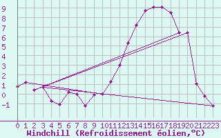 Courbe du refroidissement olien pour Donnemarie-Dontilly (77)