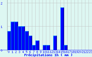 Diagramme des prcipitations pour Ussel-Lamartine (19)