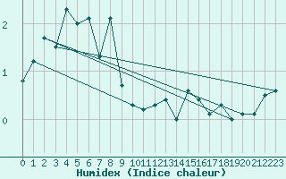 Courbe de l'humidex pour Meiringen