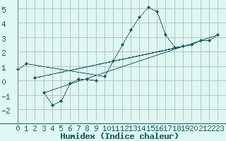 Courbe de l'humidex pour Orlans (45)