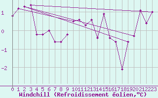 Courbe du refroidissement olien pour Lannion (22)