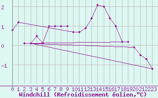 Courbe du refroidissement olien pour Lasne (Be)