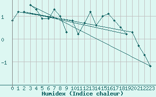 Courbe de l'humidex pour Delsbo