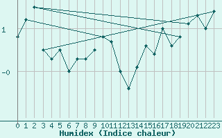 Courbe de l'humidex pour Titlis