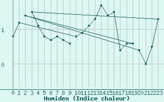 Courbe de l'humidex pour Mont-Saint-Vincent (71)