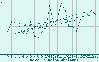 Courbe de l'humidex pour Tarbes (65)