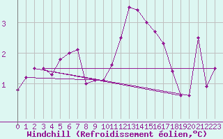Courbe du refroidissement olien pour Bonn-Roleber