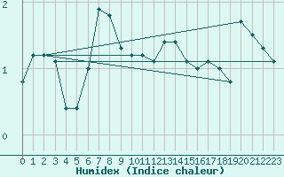 Courbe de l'humidex pour Nuerburg-Barweiler