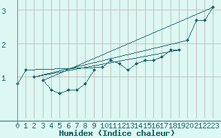 Courbe de l'humidex pour St.Poelten Landhaus
