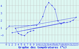 Courbe de tempratures pour High Wicombe Hqstc