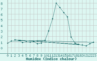 Courbe de l'humidex pour Lans-en-Vercors - Les Allires (38)