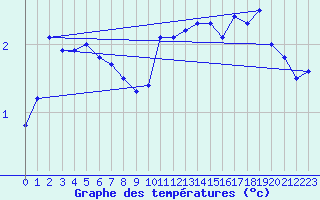 Courbe de tempratures pour Vardo Ap