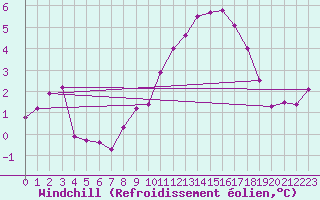 Courbe du refroidissement olien pour Villarzel (Sw)