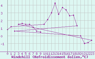 Courbe du refroidissement olien pour West Freugh