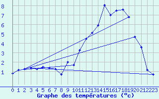 Courbe de tempratures pour Signal de Botrange (Be)