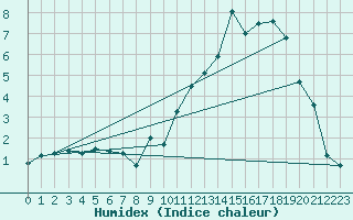 Courbe de l'humidex pour Signal de Botrange (Be)